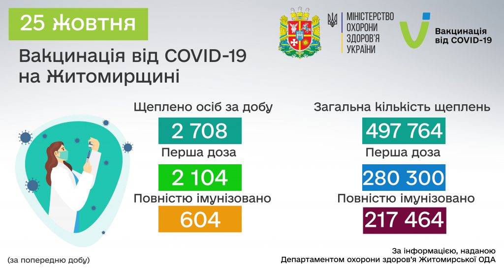 COVID-19: від початку вакцинальної кампанії в Житомирській області щеплено 497 764 особи