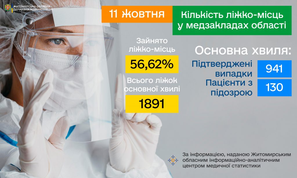 У закладах охорони здоров’я Житомирської області пацієнтами з COVID-19 заповнено вже близько 60% ліжок, – Житомирська ОДА  