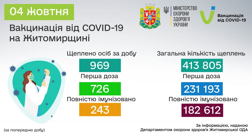COVID-19: від початку вакцинальної кампанії в Житомирській області щеплено 413 805 осіб