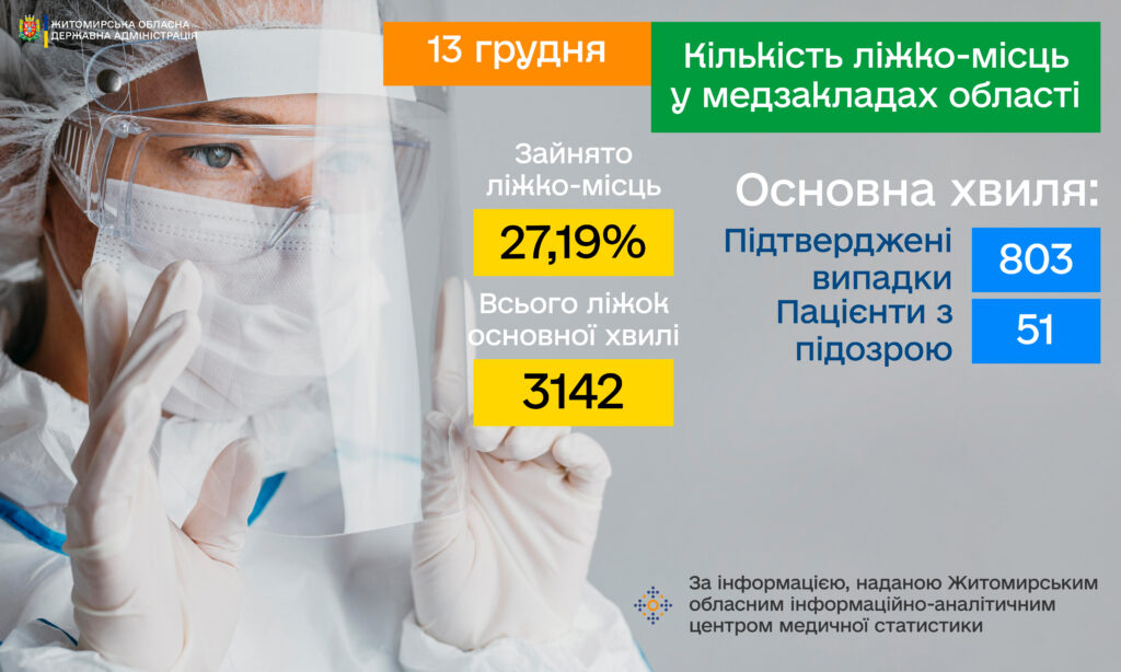 У закладах охорони здоров’я Житомирської області пацієнтами з COVID-19 заповнено близько 27% ліжок, – ОДА