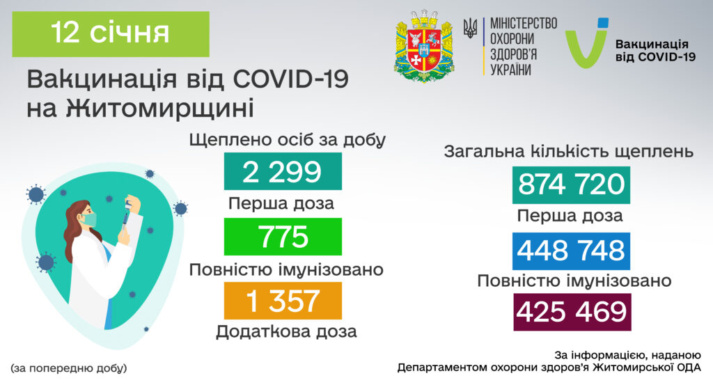 Станом на 12 січня в Житомирській області проти COVID-19 щеплено 874 720 особу