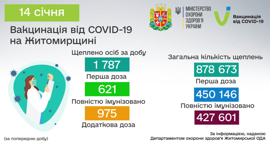 Станом на 14 січня в Житомирській області проти COVID-19 щеплено 878 673 особи