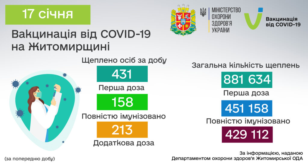 Станом на 17 січня в Житомирській області проти COVID-19 щеплено 881 634 особи