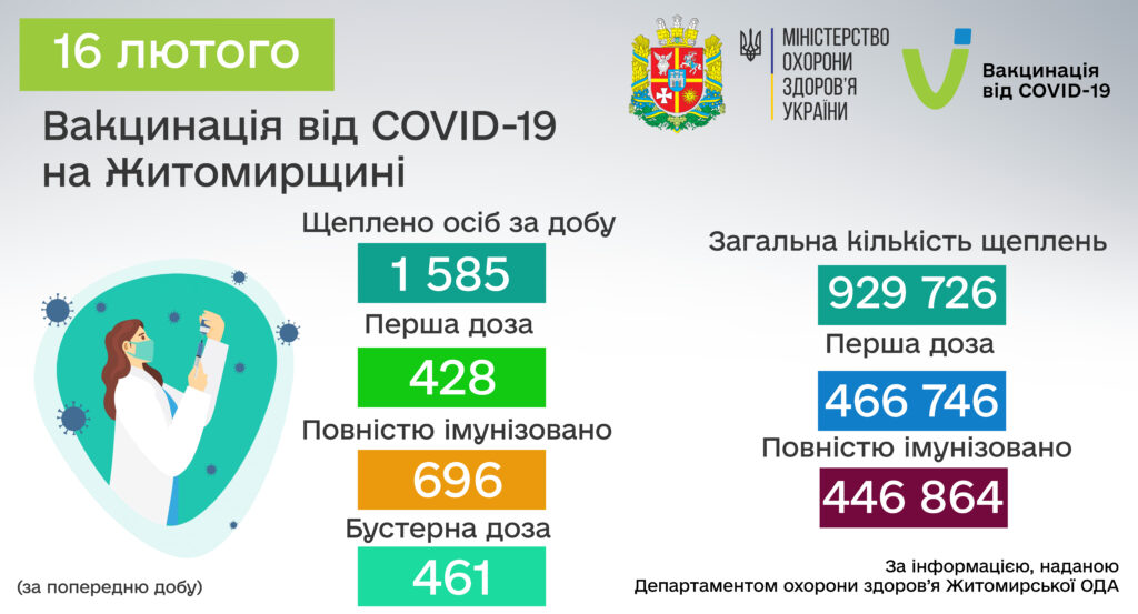 Станом на 16 лютого в Житомирській області проти COVID-19 щеплено 929 726 осіб