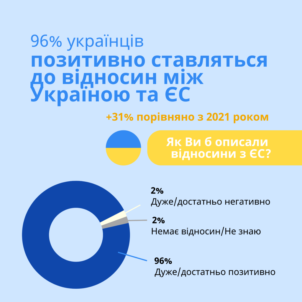 https://oda.zht.gov.ua/wp-content/uploads/2023/09/Opnion_Poll_Ukraine_relations_UKR-1024x1024.png