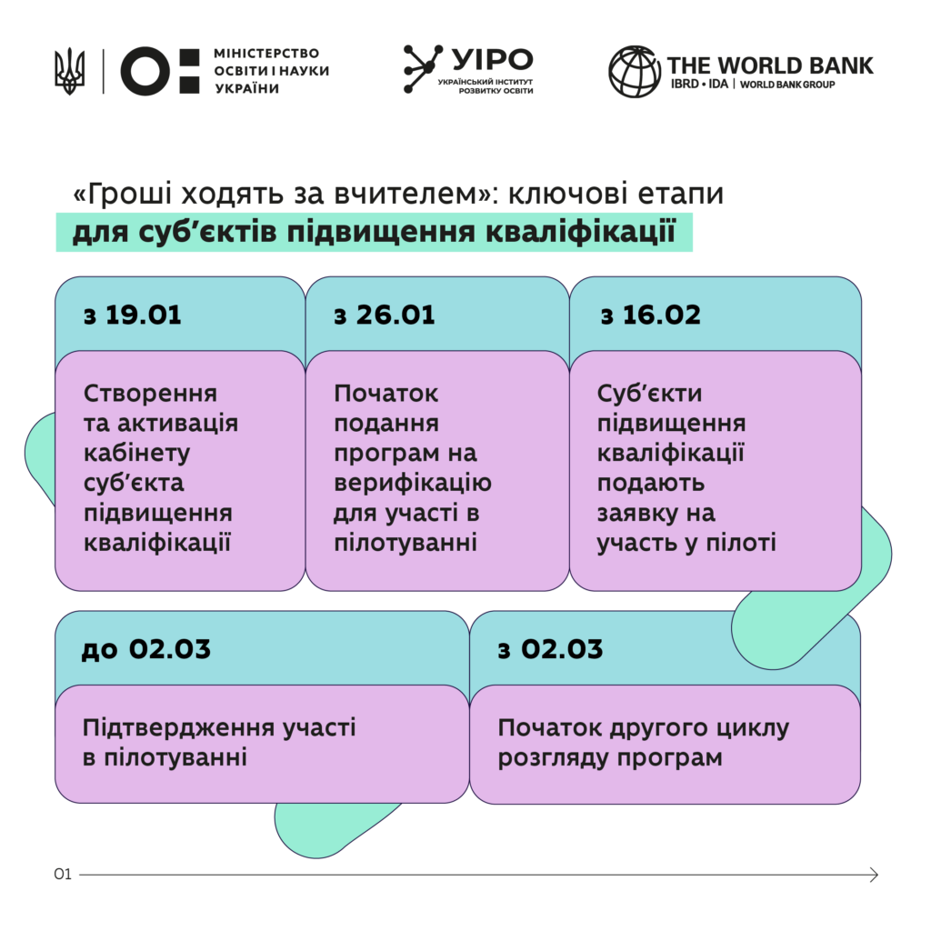 «Гроші ходять за вчителем»: ключові етапи реєстрації. ІНФОГРАФІКА «Гроші ходять за вчителем»: ключові етапи реєстрації. ІНФОГРАФІКА