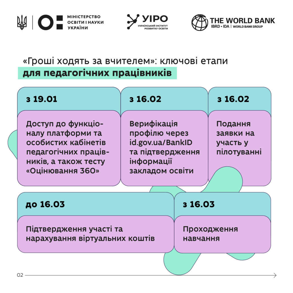 «Гроші ходять за вчителем»: ключові етапи реєстрації. ІНФОГРАФІКА «Гроші ходять за вчителем»: ключові етапи реєстрації. ІНФОГРАФІКА