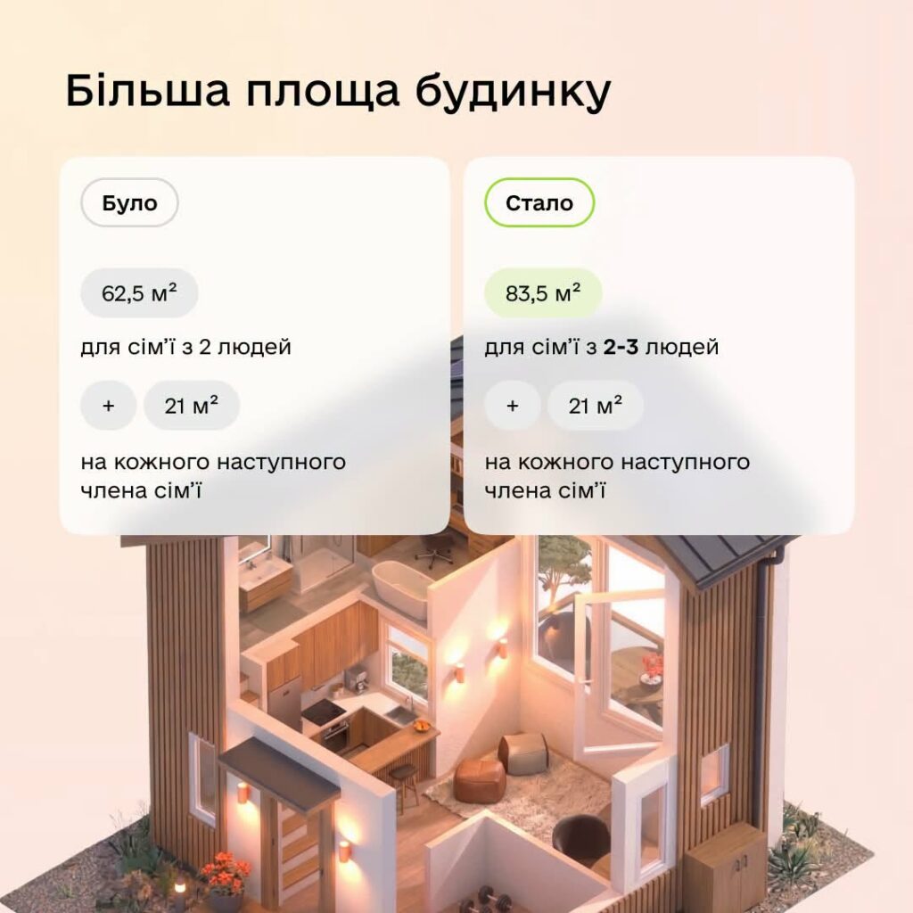 Більше простору для родин: єОселя запускає іпотеку 3% для захисників та збільшує ліміти площі Більше простору для родин: єОселя запускає іпотеку 3% для захисників та збільшує ліміти площі