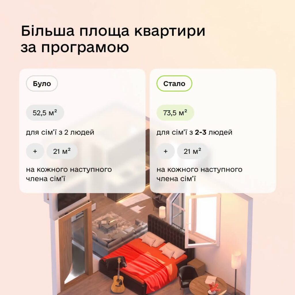 Більше простору для родин: єОселя запускає іпотеку 3% для захисників та збільшує ліміти площі Більше простору для родин: єОселя запускає іпотеку 3% для захисників та збільшує ліміти площі